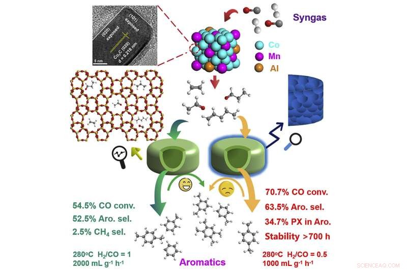 Advanced Bifunctional Catalysts Drive High para-Xylene Yields in Syngas Conversion