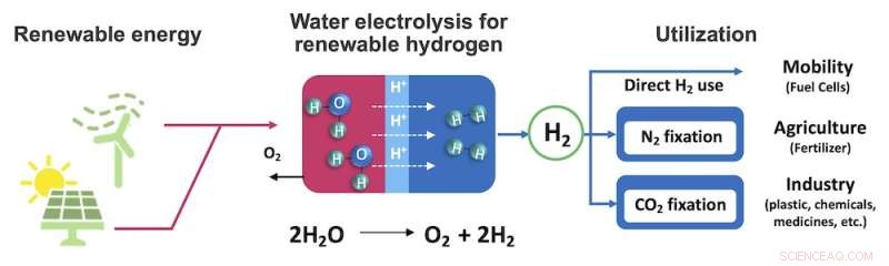 Breakthrough Sustainable Hydrogen Production Method for Fuel Cells and Fertilizer Manufacturing