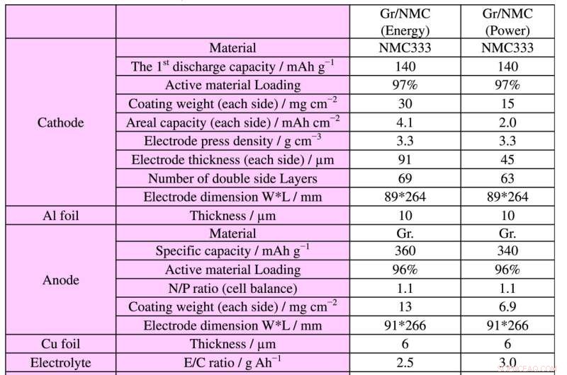 Electrochemistry in Battery Innovation: Advanced Research and Design for Li-ion Technology