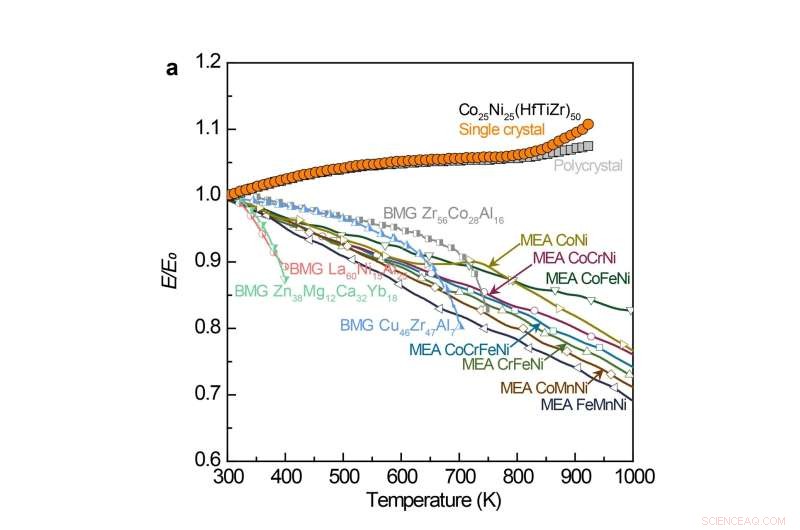 Breakthrough: Super-Elastic High-Entropy Elinvar Alloy Maintains Stiffness at 1000K