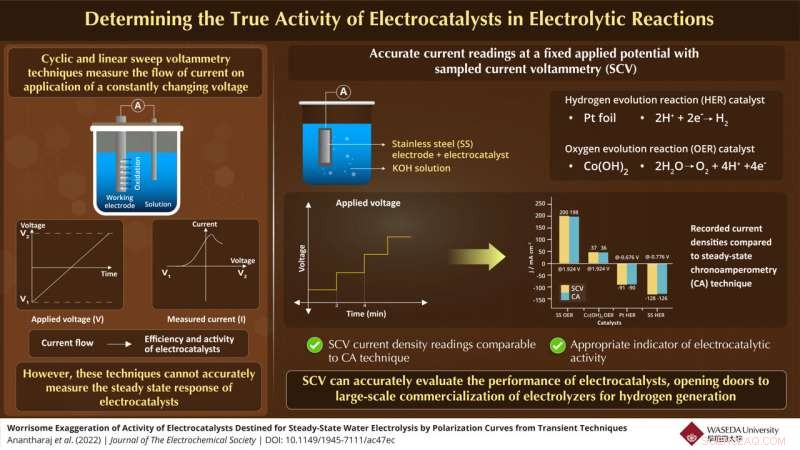 Waseda Study Unveils Reliable Method for Accurate Electrocatalytic Activity Measurement in Hydrogen Production