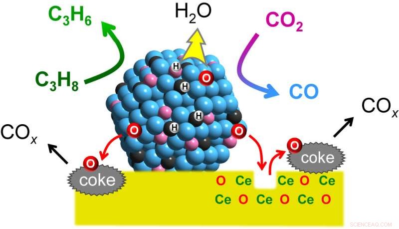 Breakthrough Catalyst Boosts Propylene Production Efficiency for Chemical Industry Sustainability