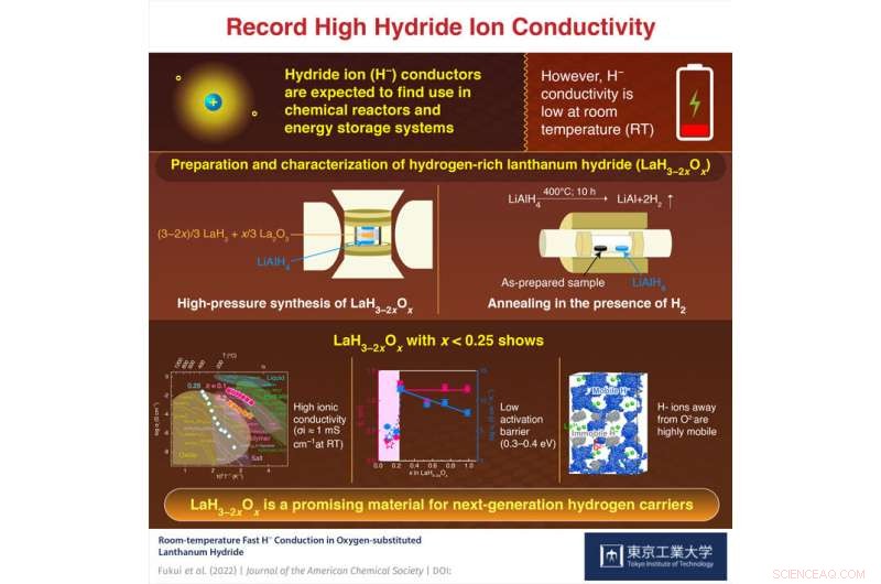 Oxygen-Doped Lanthanum Trihydride Achieves Record Hydride Ion Conductivity