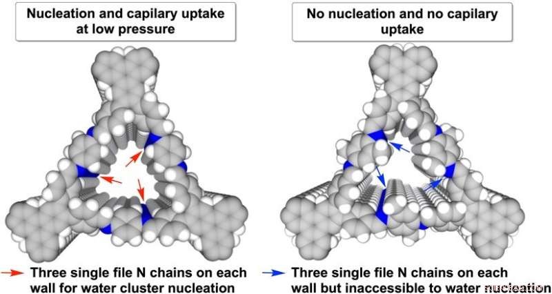 Hydrophobic Crystalline Porous Covalent Organic Frameworks for Water Cluster Confinement and Transport