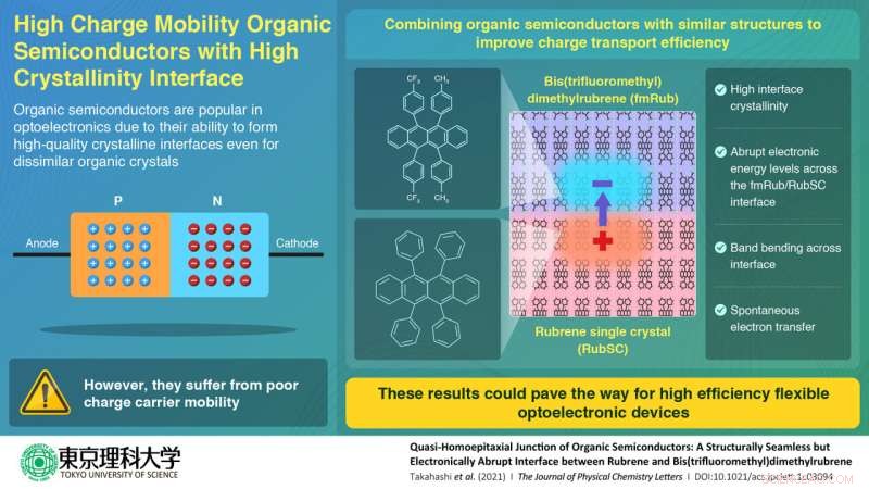 Enhancing Organic Optoelectronic Efficiency Through Superior Semiconductor Interface Crystallinity