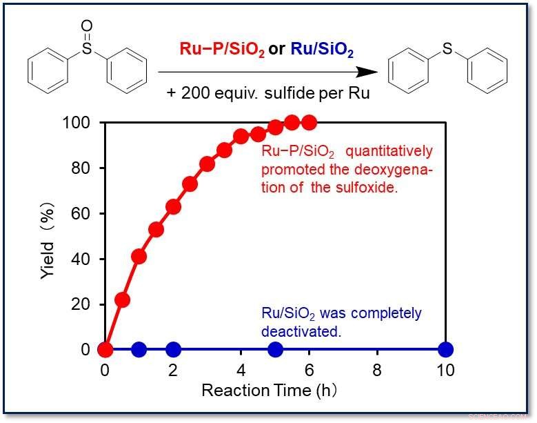 Sustainable Sulfur-Tolerant Catalysts via Phosphorus Alloying of Precious Metals