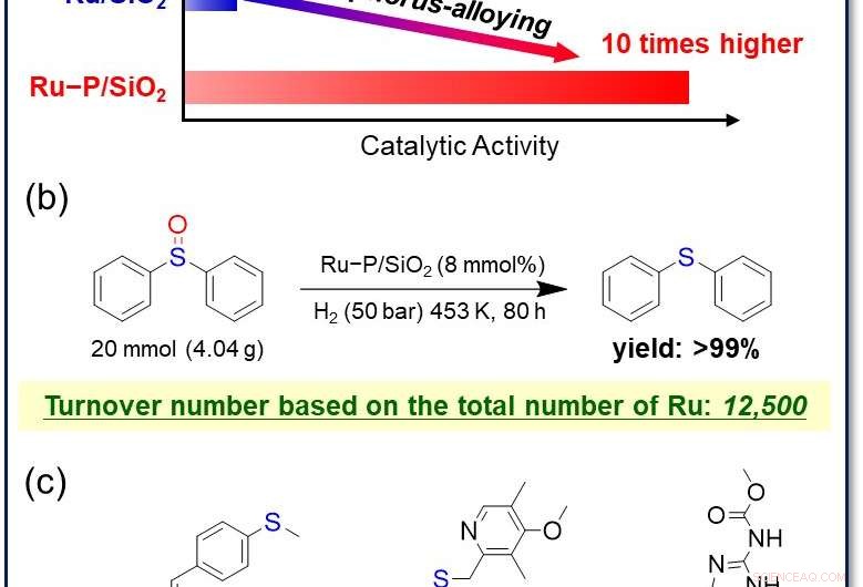 Sustainable Sulfur-Tolerant Catalysts via Phosphorus Alloying of Precious Metals