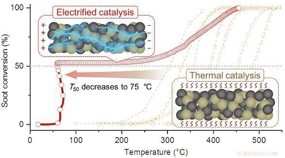 Electrification Catalysis Breakthrough: Low-Temperature Soot Elimination for Diesel Engines