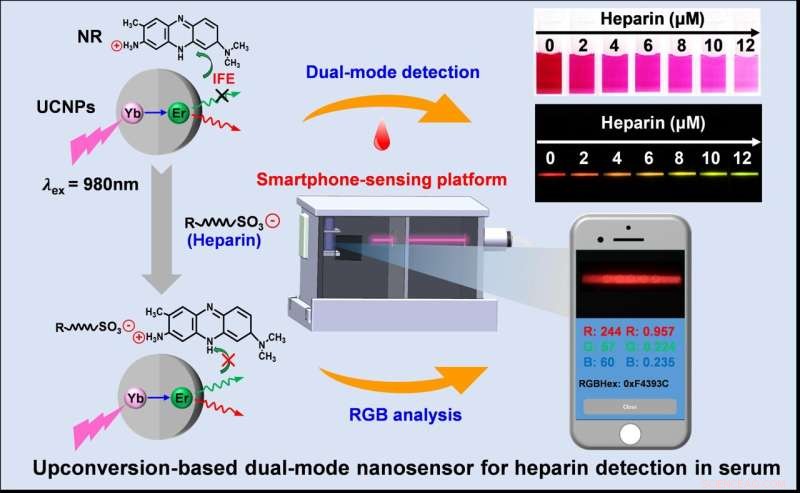 Revolutionary Upconversion Nanoparticle Sensors for Ultra-Sensitive Detection of Semicarbazide and Heparin
