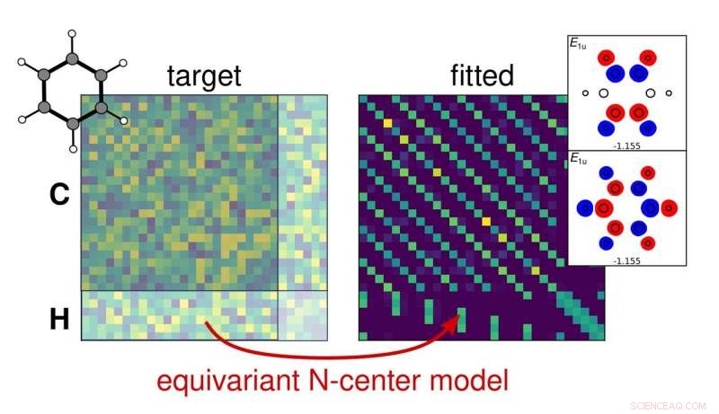 Machine Learning with Equivariant Representations for Molecular Hamiltonians and N-Center Properties