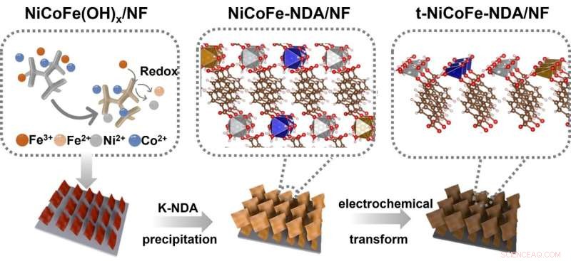 Advanced In Situ Ion-Exchange Synthesis for High-Efficiency Electrocatalytic Water Splitting