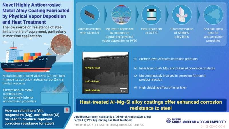 Advanced Al-Mg-Si Coating: Enhanced Corrosion Protection for Steel in Marine and Coastal Infrastructure