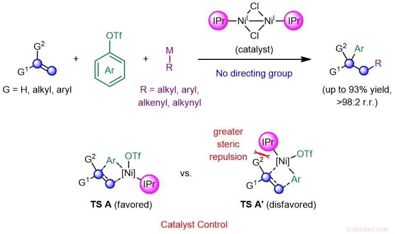 Pioneering Catalyst Control for Site-Selective Dicarbofunctionalization of Unactivated Alkenes