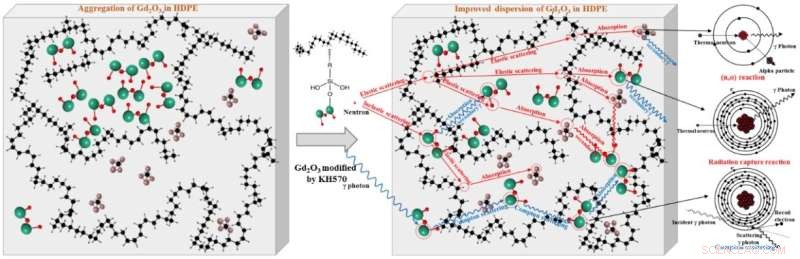 Advanced Lead-Free Composite Material Delivers High-Efficiency Shielding for Neutrons and Gamma Rays