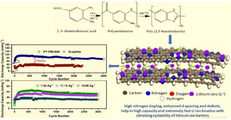 Advanced Bio-Based Anode for Ultra-Fast Charging Lithium-Ion Batteries