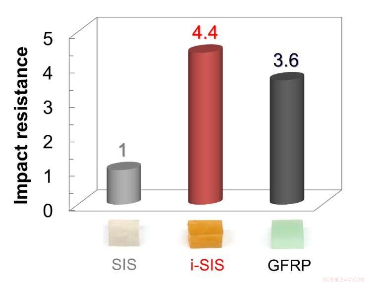 Breakthrough Thermoplastic Elastomers Outperform Glass-Fiber Reinforced Plastic in Impact Resistance