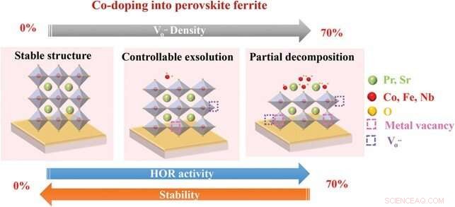 Optimizing SOFC Anode Performance: Balancing Activity and Stability via Lattice Oxygen Activation in Perovskite Oxides