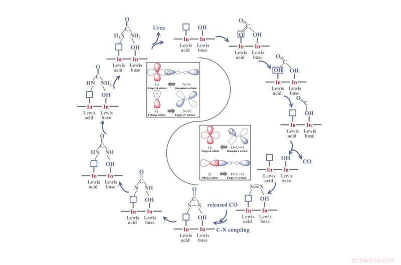 Efficient Urea Synthesis from CO2 and N2 Using a Novel InOOH Electrocatalyst with Frustrated Lewis Pairs