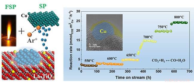 Breakthrough: CAS Scientists Develop Ultra-Stable Copper Catalysts Enduring 800°C