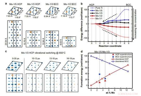 Atomic-Scale Breakthrough: Phase Transformations in Titanium Alloys Revealed
