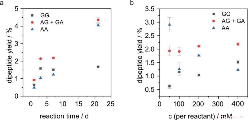 Breakthrough Research: Peptide Formation in Liquid Sulphur Dioxide on Early Earth