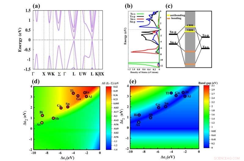 Optimizing SnTe Thermoelectrics: Band Structure Analysis Boosts Waste Heat Conversion