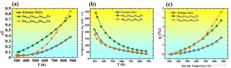Optimizing SnTe Thermoelectrics: Band Structure Analysis Boosts Waste Heat Conversion