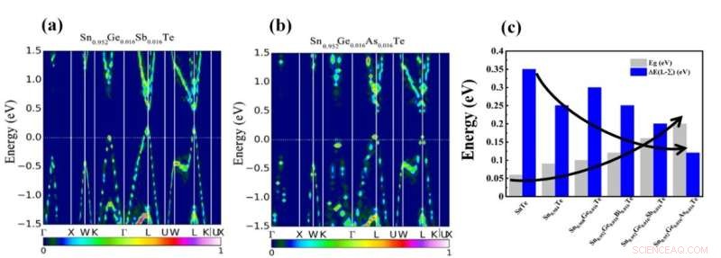 Optimizing SnTe Thermoelectrics: Band Structure Analysis Boosts Waste Heat Conversion
