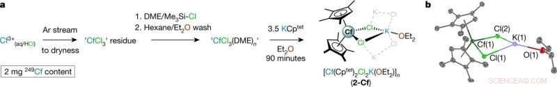 First-Ever Crystal Structure of Californium Metallocene Unveiled by Los Alamos Researchers