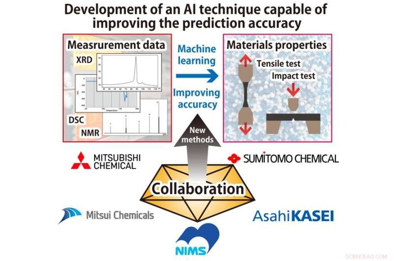 Versatile AI Technique Boosts Material Property Predictions with Minimal Experiments