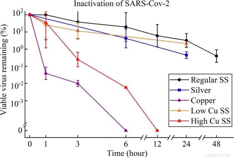 HKU Engineers Develop First Anti-COVID-19 Stainless Steel for Enhanced Surface Safety