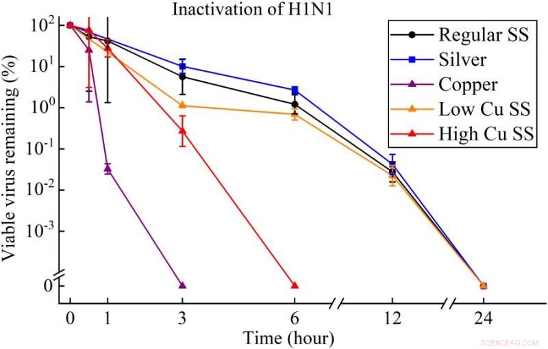 HKU Engineers Develop First Anti-COVID-19 Stainless Steel for Enhanced Surface Safety