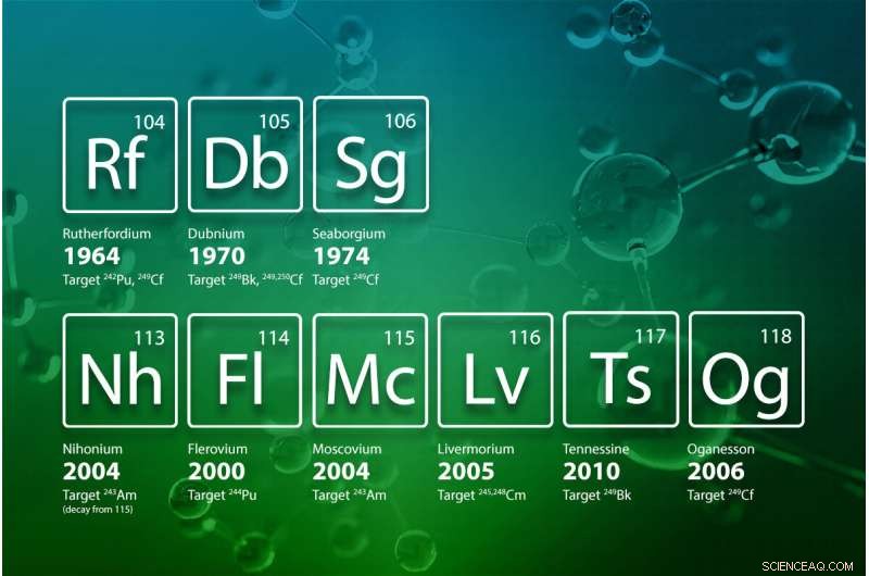 ORNL s Actinide Labs Drive Discovery of New Superheavy Elements