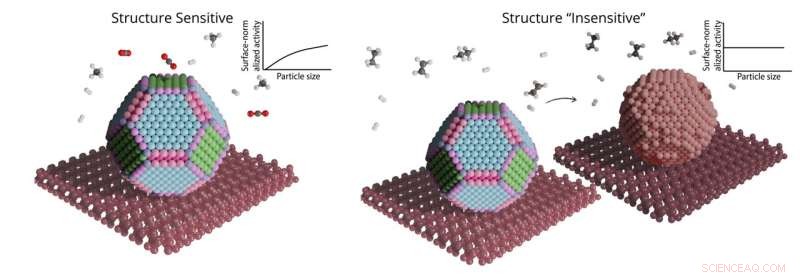 Catalysis Breakthrough: Solving the Structure-Insensitivity Paradox