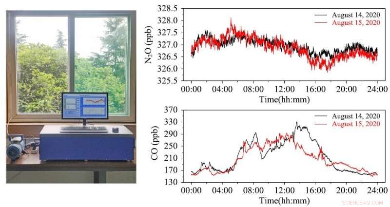 High-Precision Laser Spectrometer for Accurate Atmospheric N2O and CO Monitoring