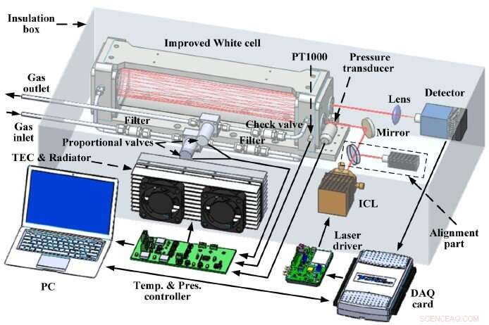 High-Precision Laser Spectrometer for Accurate Atmospheric N2O and CO Monitoring