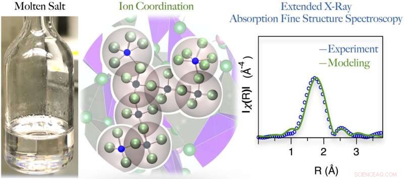 Breakthrough in Molten Salt Research: Modeling Corrosion for Sustainable Energy Systems