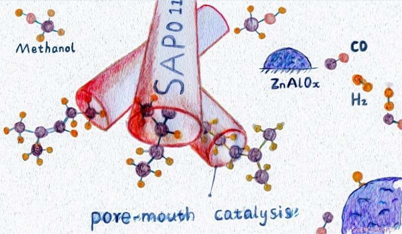 Pore-Mouth Catalysis Enhances Iso-Paraffin Production from Syngas with Bifunctional Catalysts