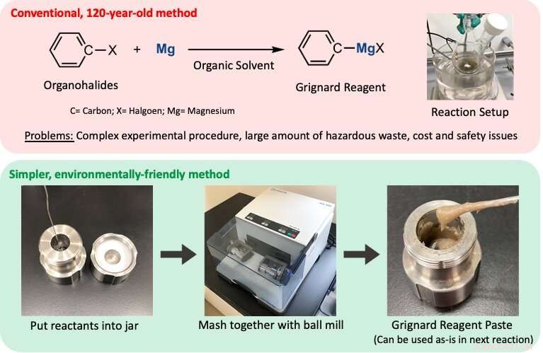Eco-Friendly Paste Method Revolutionizes 120-Year-Old Grignard Reaction, Yields Soar to 94%