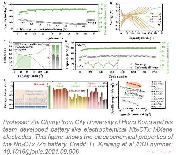 Stable MXene Electrodes: Breakthrough for High-Performance Next-Generation Batteries
