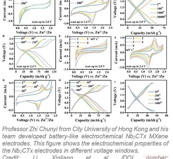 Stable MXene Electrodes: Breakthrough for High-Performance Next-Generation Batteries
