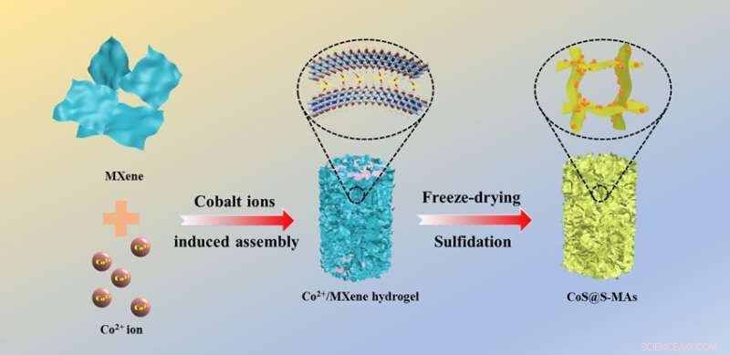 Breakthrough 3D-MXene Electrocatalyst: Novel Strategy for Efficient Ammonia Synthesis via Nitrogen Reduction