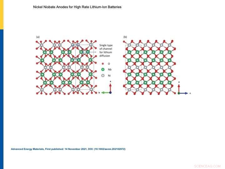 Nickel Niobate Anode Breakthrough: 10x Faster Lithium-Ion Battery Charging