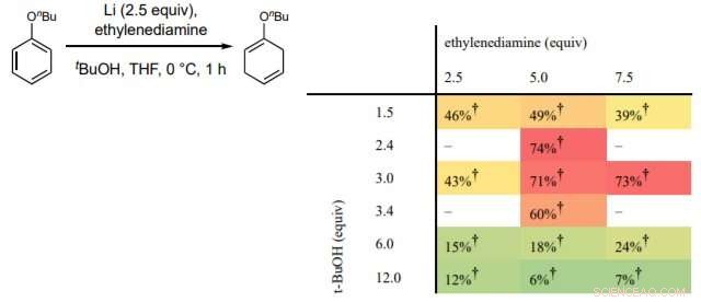 University of Pittsburgh Researchers Develop Ammonia-Free Birch Reduction Method