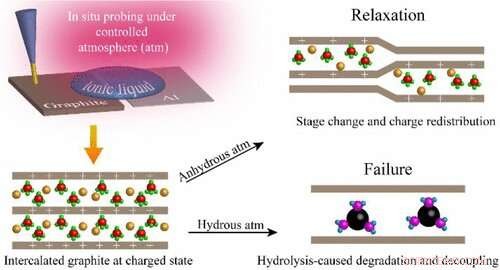 Advanced Surface Science Techniques Reveal Relaxation and Failure Mechanisms in Energy Storage Devices