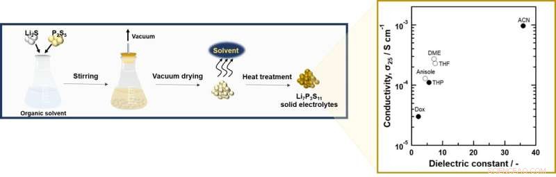 Solvent-Driven Conductivity Enhancement in Liquid-Phase Synthesized Li7P3S11 Lithium Solid Electrolytes