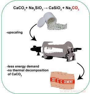 Innovative Solutions to Drastically Reduce Long-Term CO2 Emissions from Cement Production