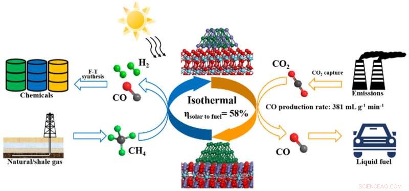Breakthrough in Solar Thermochemical CO2 Splitting Using FeNi-Embedded Perovskite Catalysts