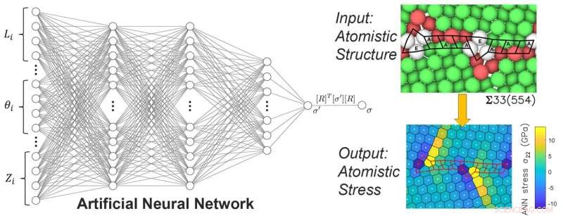 Advanced Machine Learning Technique for Precise Atomic-Scale Stress Prediction