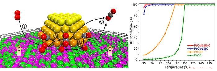 Innovative Graphene-Isolated Platinum Catalyst Achieves Efficient CO Oxidation at Room Temperature
